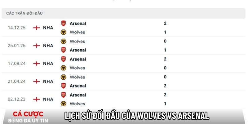 Lịch sử đối đầu của Wolves vs Arsenal