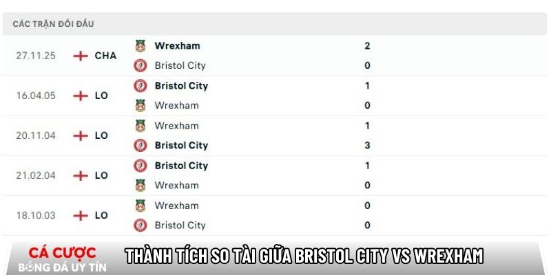 Thành tích so tài giữa Bristol City vs Wrexham