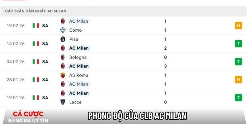 Phong độ của CLB AC Milan