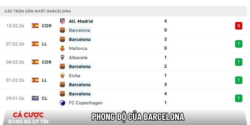 Phong độ của Barcelona