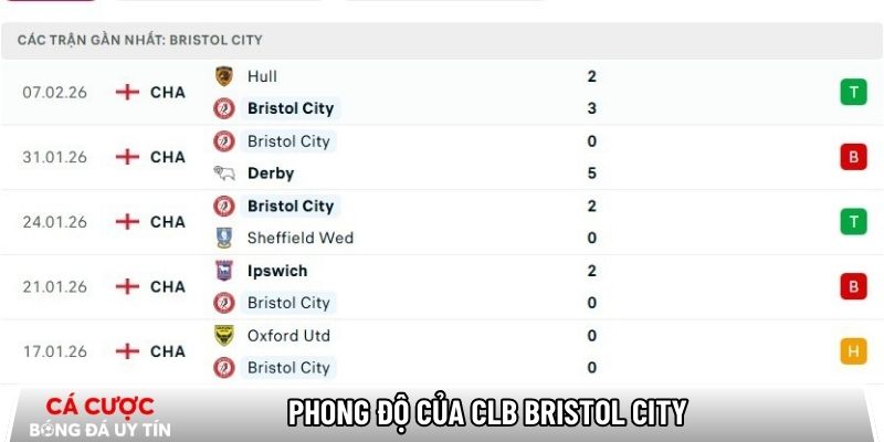 Phong độ của CLB Bristol City