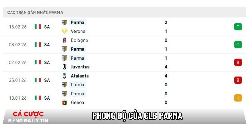 Phong độ của CLB Parma