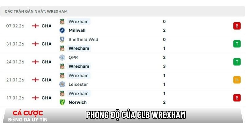 Phong độ của CLB Wrexham