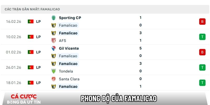 Phong độ của Famalicao