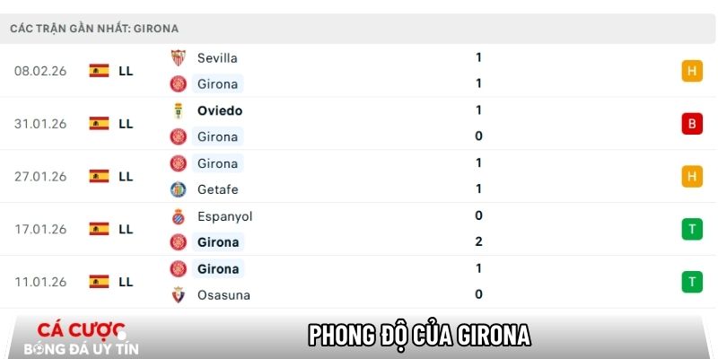 Phong độ của Girona