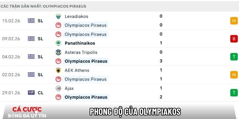 Phong độ của Olympiakos