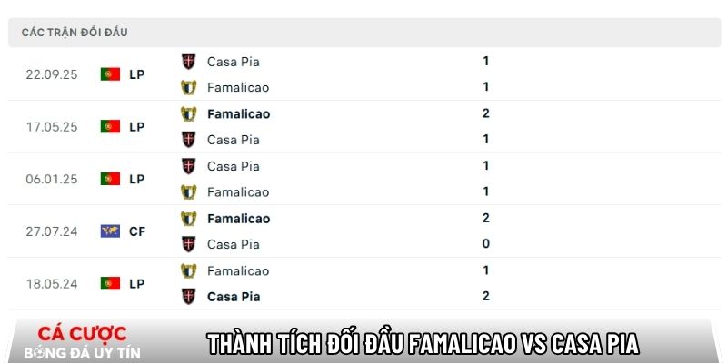 Thành tích đối đầu giữa Famalicao vs Casa Pia trong quá khứ