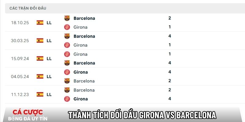 Thành tích đối đầu giữa Girona vs Barcelona trong quá khứ