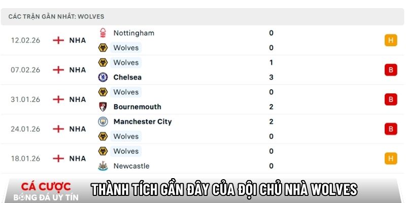 Thành tích gần đây của đội chủ nhà Wolves