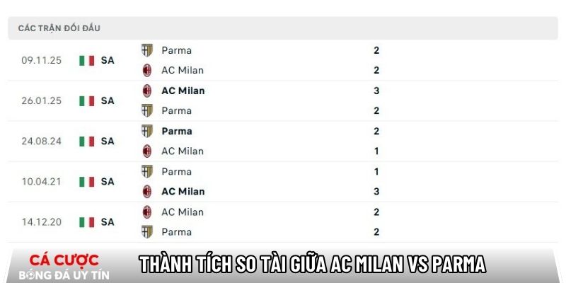 Thành tích so tài giữa AC Milan vs Parma